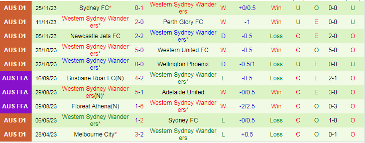 Nhận định Brisbane Roar vs Western Sydney Wanderers, vòng 6 VĐQG Australia 15h45 ngày 1/12/2023 - Ảnh 2