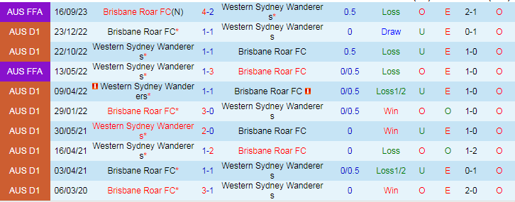 Nhận định Brisbane Roar vs Western Sydney Wanderers, vòng 6 VĐQG Australia 15h45 ngày 1/12/2023 - Ảnh 3