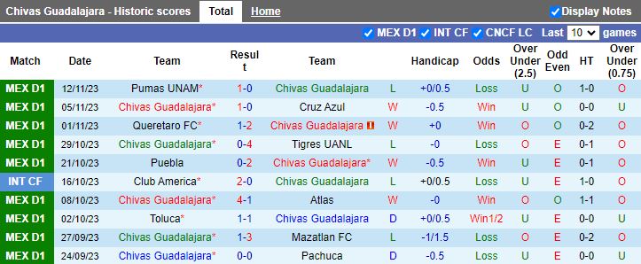 Nhận định Chivas Guadalajara vs Pumas UNAM, vòng 18 VĐQG Mexico 10h05 ngày 1/12/2023 - Ảnh 1