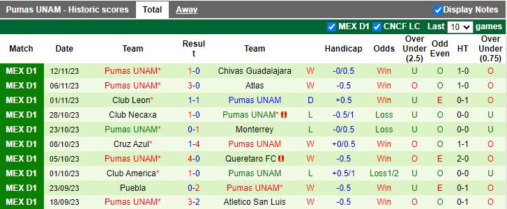 Nhận định Chivas Guadalajara vs Pumas UNAM, vòng 18 VĐQG Mexico 10h05 ngày 1/12/2023 - Ảnh 2