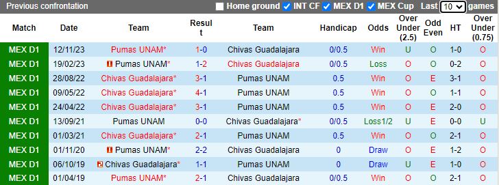 Nhận định Chivas Guadalajara vs Pumas UNAM, vòng 18 VĐQG Mexico 10h05 ngày 1/12/2023 - Ảnh 3