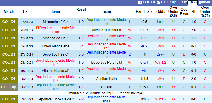 Nhận định Independiente Medellin vs Millonarios, vòng 4 VĐQG Colombia 8h30 ngày 1/12/2023 - Ảnh 1