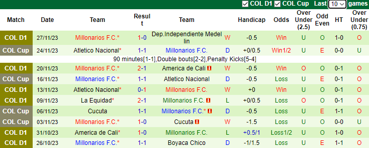 Nhận định Independiente Medellin vs Millonarios, vòng 4 VĐQG Colombia 8h30 ngày 1/12/2023 - Ảnh 2