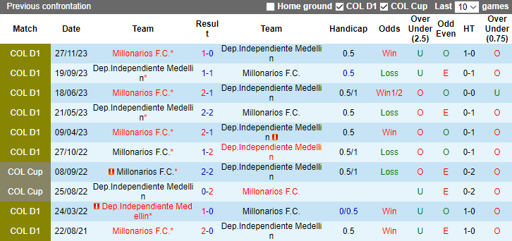 Nhận định Independiente Medellin vs Millonarios, vòng 4 VĐQG Colombia 8h30 ngày 1/12/2023 - Ảnh 3