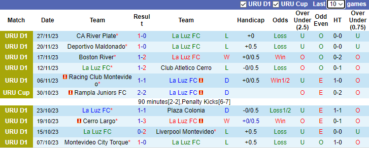 Nhận định La Luz vs Nacional Montevideo, vòng 13 VĐQG Uruguay 6h30 ngày 1/12/2023 - Ảnh 1