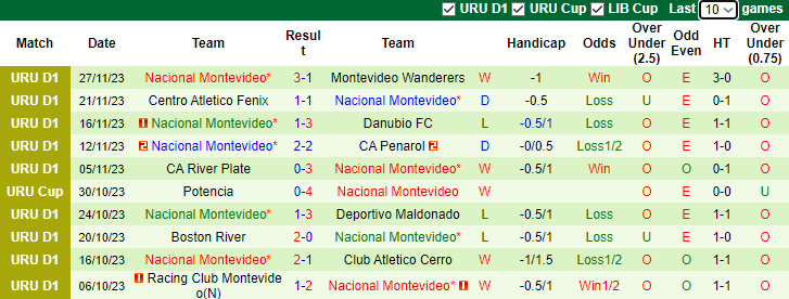 Nhận định La Luz vs Nacional Montevideo, vòng 13 VĐQG Uruguay 6h30 ngày 1/12/2023 - Ảnh 2