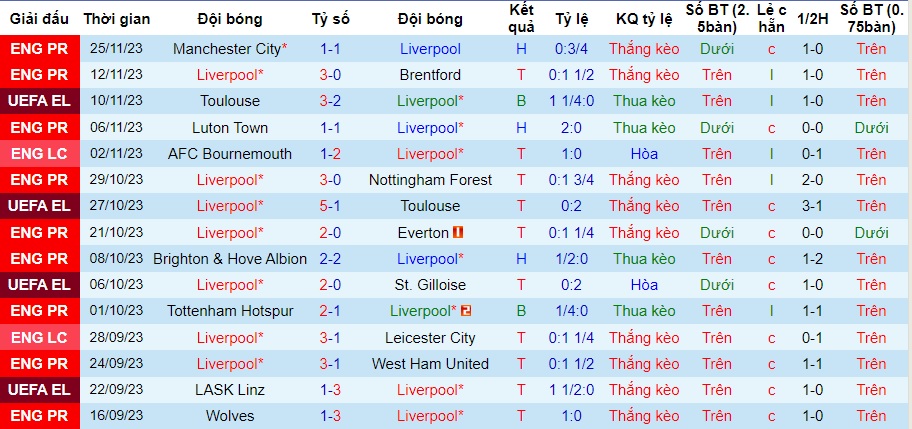 Nhận định Liverpool vs LASK Linz, vòng bảng cúp C2 châu Âu 03h00 ngày 1/12/2023  - Ảnh 1