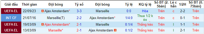 Nhận định Marseille vs Ajax, vòng bảng cúp C2 châu Âu 03h00 ngày 1/12/2023  - Ảnh 3