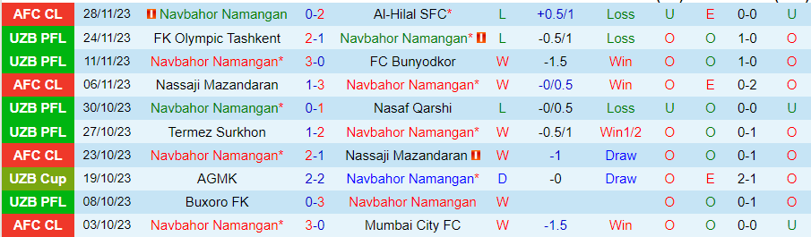 Nhận định Navbahor vs Neftchi, Vòng 26 VĐQG Uzbekistan 19h15 ngày 1/12/2023 - Ảnh 2