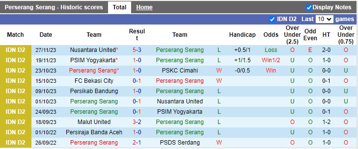 Nhận định Perserang Serang vs Persikab Bandung, vòng 11 Hạng 2 Indonesia 15h00 ngày 1/12/2023 - Ảnh 1