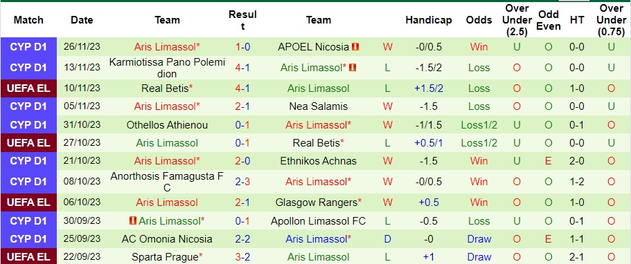 Nhận định Rangers vs Aris Limassol, vòng bảng cúp C2 châu Âu 03h00 ngày 1/12/2023  - Ảnh 2