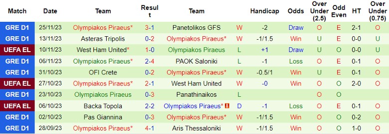 Nhận định SC Freiburg vs Olympiakos, vòng bảng Cúp C2 châu Âu 0h45 ngày 1/12/2023 - Ảnh 2