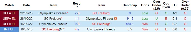Nhận định SC Freiburg vs Olympiakos, vòng bảng Cúp C2 châu Âu 0h45 ngày 1/12/2023 - Ảnh 3