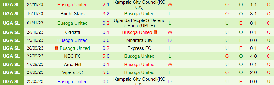 Nhận định SC Villa vs Busoga United, Vòng 9 VĐQG Uganda 20h00 ngày 30/11/2023 - Ảnh 1
