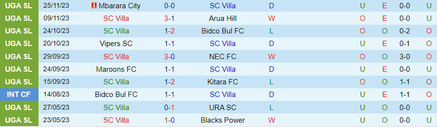 Nhận định SC Villa vs Busoga United, Vòng 9 VĐQG Uganda 20h00 ngày 30/11/2023 - Ảnh 2