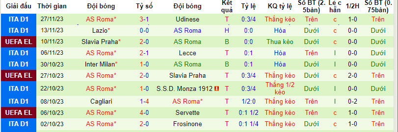 Nhận định Servette vs AS Roma, vòng bảng Cúp C2 châu Âu 3h00 ngày 1/12/2023 - Ảnh 2