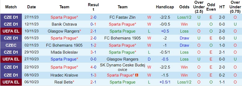 Nhận định Sparta Prague vs Real Betis, vòng bảng Cúp C2 châu Âu 0h45 ngày 1/12/2023 - Ảnh 1
