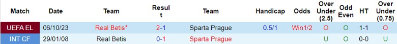 Nhận định Sparta Prague vs Real Betis, vòng bảng Cúp C2 châu Âu 0h45 ngày 1/12/2023 - Ảnh 3