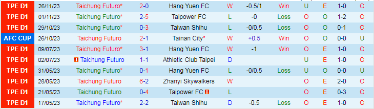 Nhận định Taichung Futuro vs Chao Pak Kei, vòng bảng Cúp C2 Châu Á 19h00 ngày 30/11/2023 - Ảnh 1
