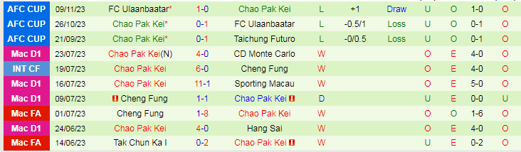 Nhận định Taichung Futuro vs Chao Pak Kei, vòng bảng Cúp C2 Châu Á 19h00 ngày 30/11/2023 - Ảnh 2