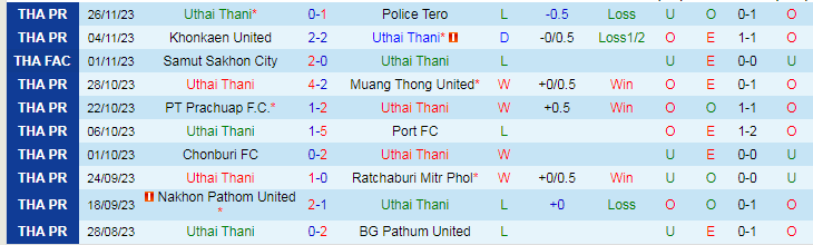 Nhận định Uthai Thani vs Sukhothai, vòng 12 VĐQG Thái Lan 19h00 ngày 1/12/2023 - Ảnh 1