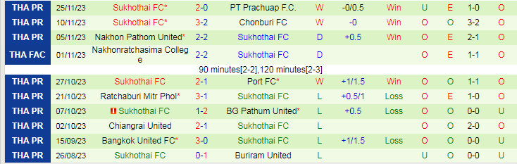 Nhận định Uthai Thani vs Sukhothai, vòng 12 VĐQG Thái Lan 19h00 ngày 1/12/2023 - Ảnh 2