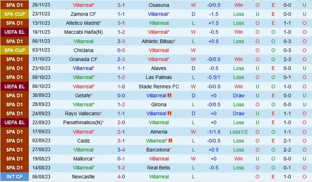 Nhận định Villarreal vs Panathinaikos, vòng bảng cúp C2 châu Âu 03h00 ngày 1/12/2023  - Ảnh 1