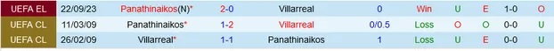 Nhận định Villarreal vs Panathinaikos, vòng bảng cúp C2 châu Âu 03h00 ngày 1/12/2023  - Ảnh 3