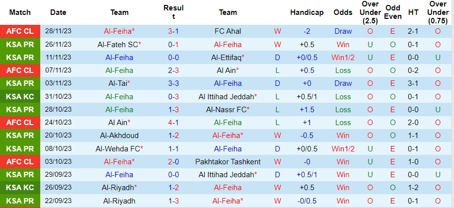Nhận định Al-Feiha vs Damac, vòng 15 VĐQG Saudi Arabia 22h00 ngày 1/12/2023  - Ảnh 1