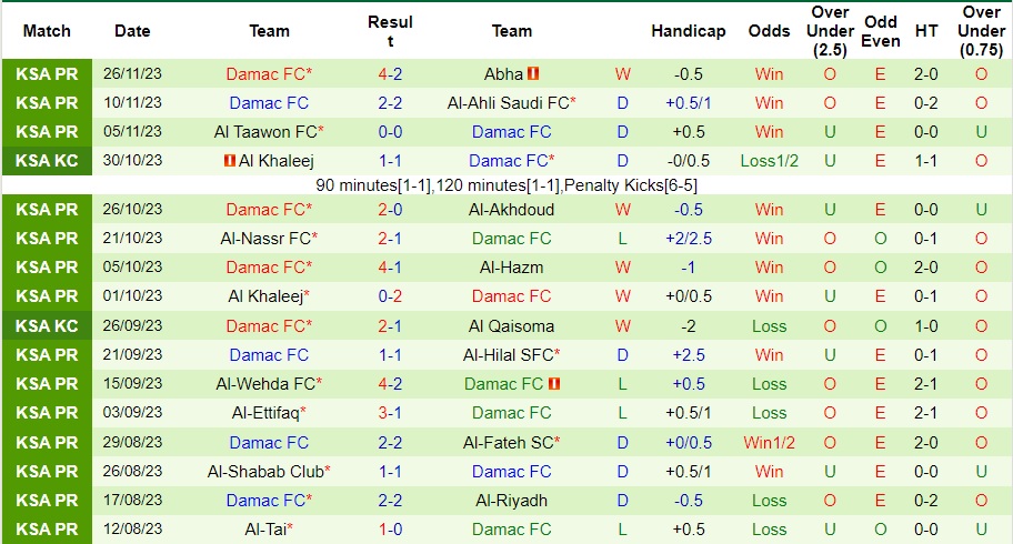 Nhận định Al-Feiha vs Damac, vòng 15 VĐQG Saudi Arabia 22h00 ngày 1/12/2023  - Ảnh 2