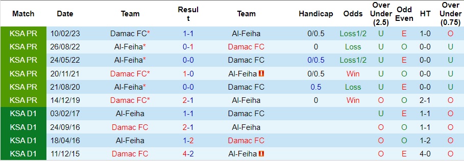 Nhận định Al-Feiha vs Damac, vòng 15 VĐQG Saudi Arabia 22h00 ngày 1/12/2023  - Ảnh 3
