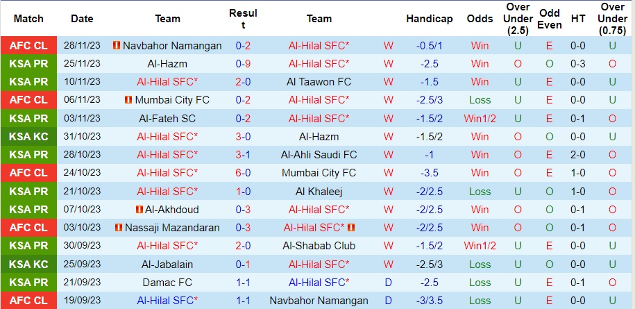 Nhận định Al-Hilal vs Al-Nassr, vòng 15 VĐQG Saudi Arabia 01h00 ngày 2/12/2023  - Ảnh 1