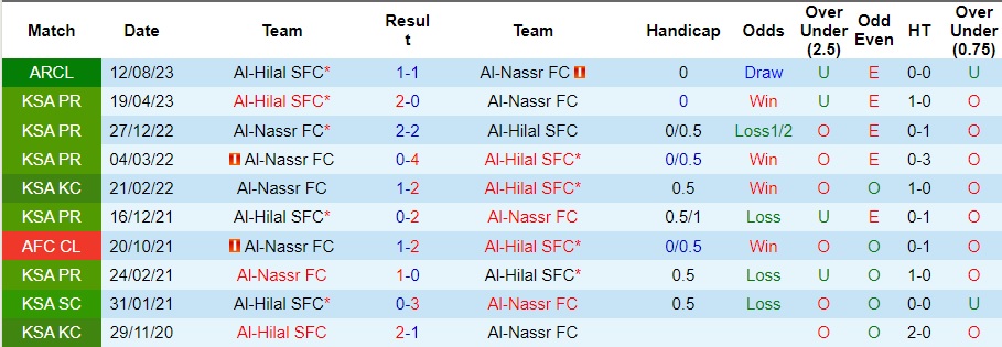 Nhận định Al-Hilal vs Al-Nassr, vòng 15 VĐQG Saudi Arabia 01h00 ngày 2/12/2023  - Ảnh 3
