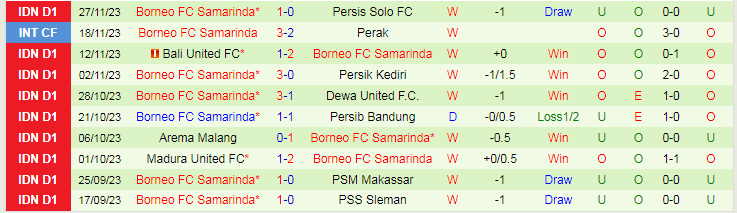 Nhận định Barito Putera vs Borneo, vòng 21 VĐQG Indonesia 15h00 ngày 2/12/2023 - Ảnh 2