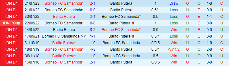 Nhận định Barito Putera vs Borneo, vòng 21 VĐQG Indonesia 15h00 ngày 2/12/2023 - Ảnh 3
