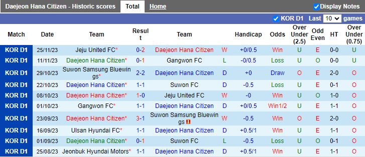 Nhận định Daejeon Hana Citizen vs FC Seoul, vòng 38 VĐQG Hàn Quốc 12h00 ngày 2/12/2023 - Ảnh 1