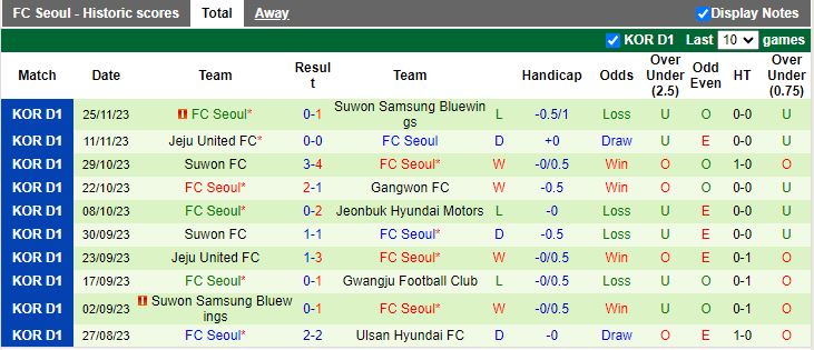 Nhận định Daejeon Hana Citizen vs FC Seoul, vòng 38 VĐQG Hàn Quốc 12h00 ngày 2/12/2023 - Ảnh 2