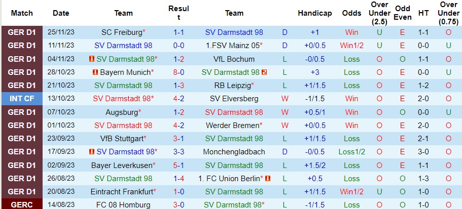 Nhận định Darmstadt vs Koln, vòng 13 Bundesliga 02h30 ngày 2/12/2023  - Ảnh 1