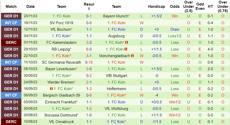 Nhận định Darmstadt vs Koln, vòng 13 Bundesliga 02h30 ngày 2/12/2023  - Ảnh 2