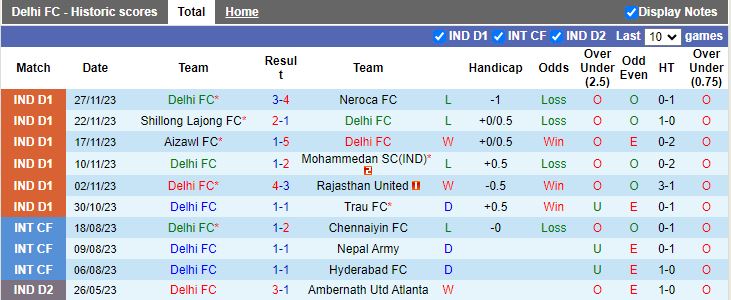 Nhận định Delhi vs Churchill Brothers, vòng 7 VĐQG Ấn Độ 15h30 ngày 1/12/2023 - Ảnh 1