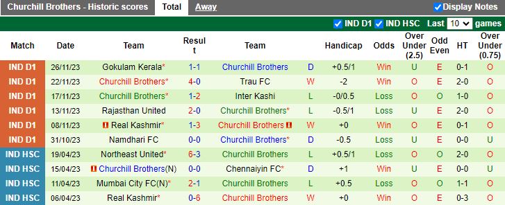 Nhận định Delhi vs Churchill Brothers, vòng 7 VĐQG Ấn Độ 15h30 ngày 1/12/2023 - Ảnh 2