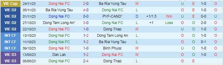 Nhận định Đồng Nai vs Bình Phước, vòng 5 giải Hạng nhất Việt Nam 17h00 ngày 2/12/2023 - Ảnh 1