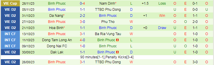Nhận định Đồng Nai vs Bình Phước, vòng 5 giải Hạng nhất Việt Nam 17h00 ngày 2/12/2023 - Ảnh 2