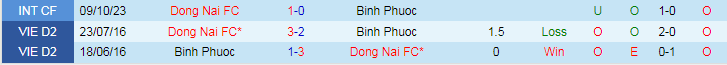 Nhận định Đồng Nai vs Bình Phước, vòng 5 giải Hạng nhất Việt Nam 17h00 ngày 2/12/2023 - Ảnh 3