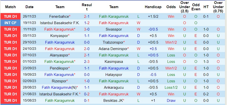 Nhận định Fatih Karagumruk vs Istanbulspor, vòng 14 VĐQG Thổ Nhĩ Kỳ 0h00 ngày 2/12/2023  - Ảnh 1