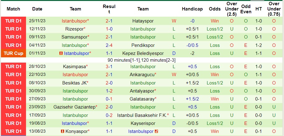 Nhận định Fatih Karagumruk vs Istanbulspor, vòng 14 VĐQG Thổ Nhĩ Kỳ 0h00 ngày 2/12/2023  - Ảnh 2