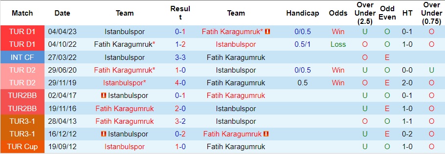 Nhận định Fatih Karagumruk vs Istanbulspor, vòng 14 VĐQG Thổ Nhĩ Kỳ 0h00 ngày 2/12/2023  - Ảnh 3