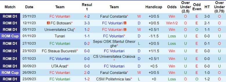 Nhận định FC Voluntari vs Petrolul Ploiesti, vòng 18 VĐQG Romania 22h00 ngày 1/12/2023 - Ảnh 1