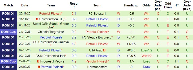 Nhận định FC Voluntari vs Petrolul Ploiesti, vòng 18 VĐQG Romania 22h00 ngày 1/12/2023 - Ảnh 2