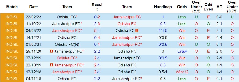 Nhận định Jamshedpur FC vs Odisha FC, vòng 8 VĐQG Ấn Độ 21h30 ngày 1/12/2023 - Ảnh 3